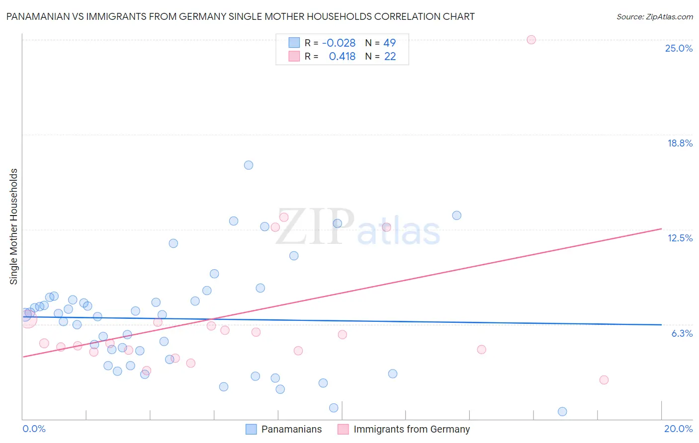Panamanian vs Immigrants from Germany Single Mother Households