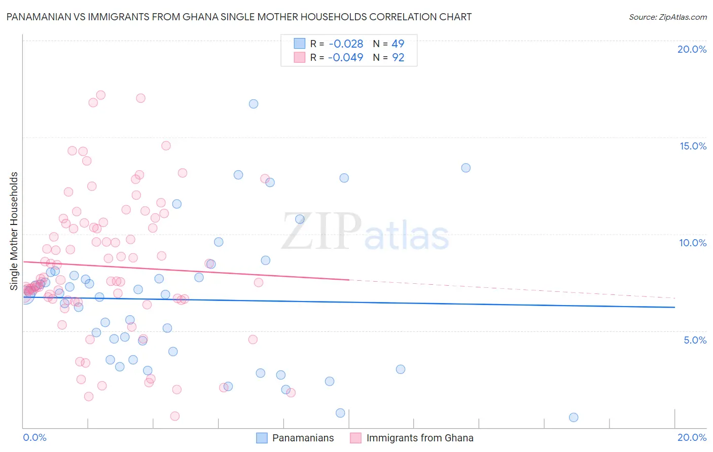 Panamanian vs Immigrants from Ghana Single Mother Households