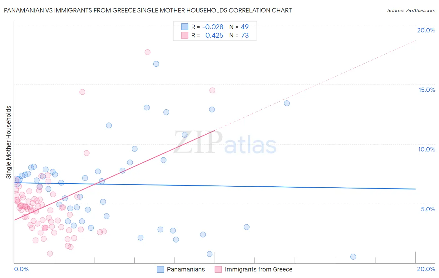 Panamanian vs Immigrants from Greece Single Mother Households