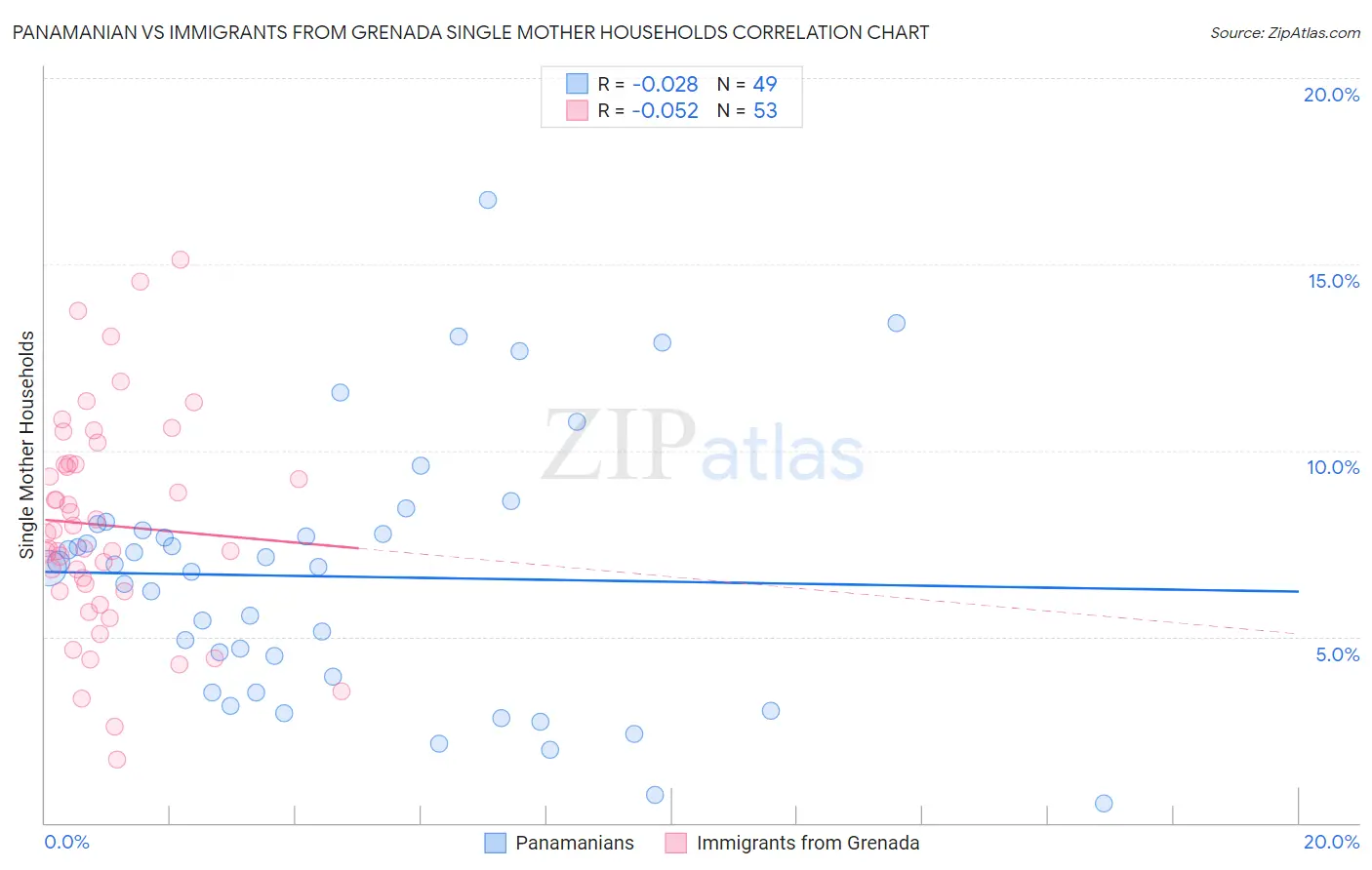 Panamanian vs Immigrants from Grenada Single Mother Households