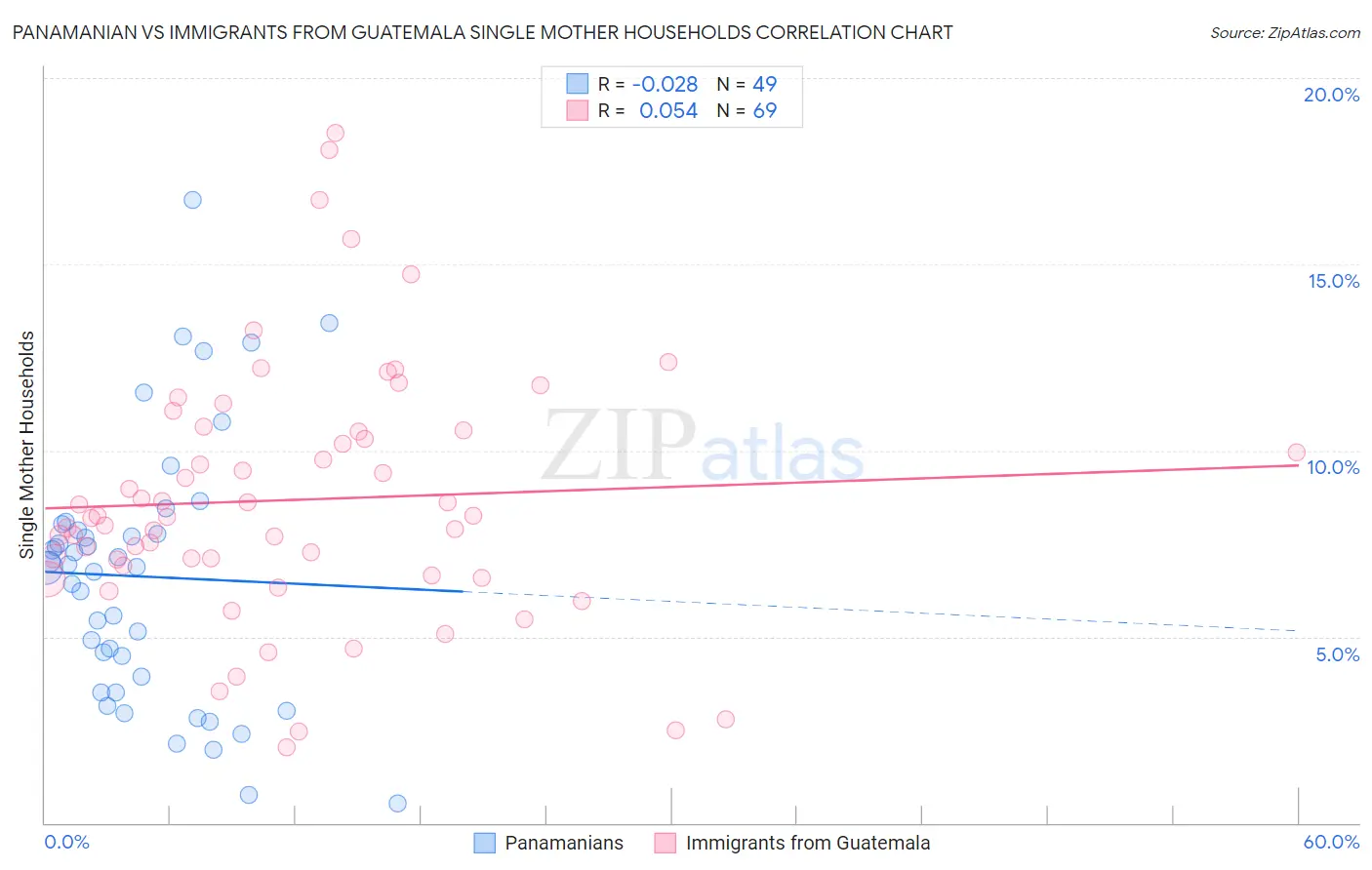 Panamanian vs Immigrants from Guatemala Single Mother Households