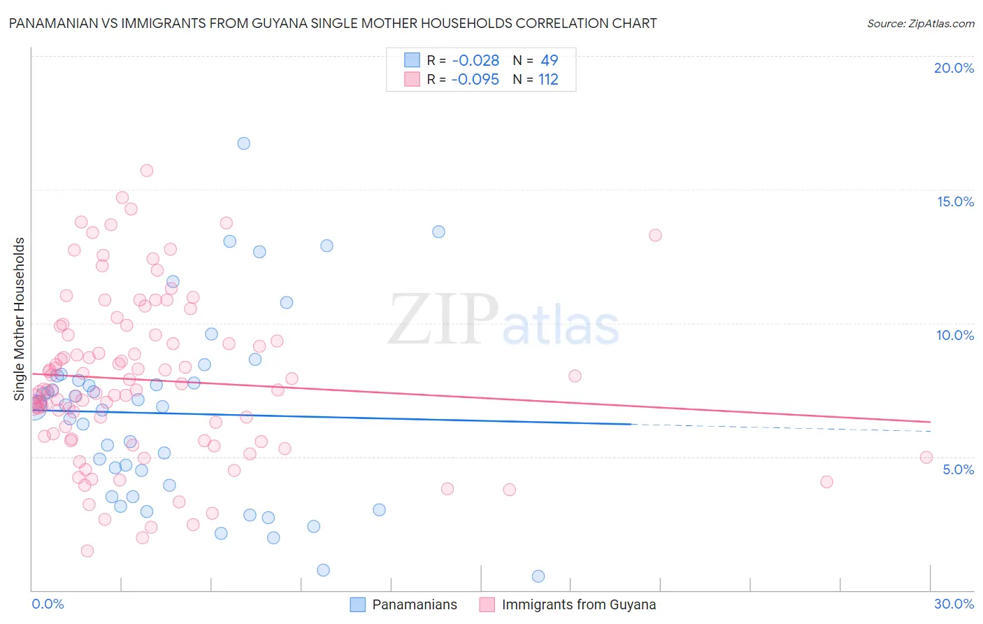 Panamanian vs Immigrants from Guyana Single Mother Households
