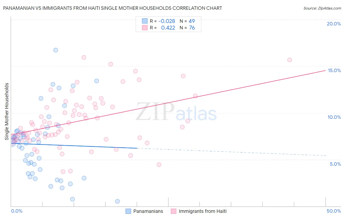 Panamanian vs Immigrants from Haiti Single Mother Households