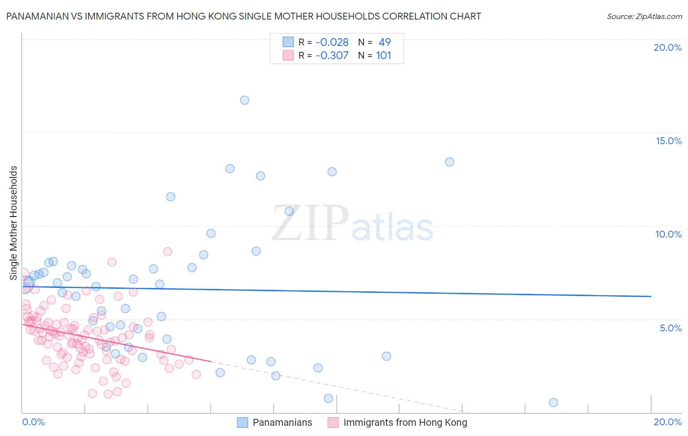 Panamanian vs Immigrants from Hong Kong Single Mother Households