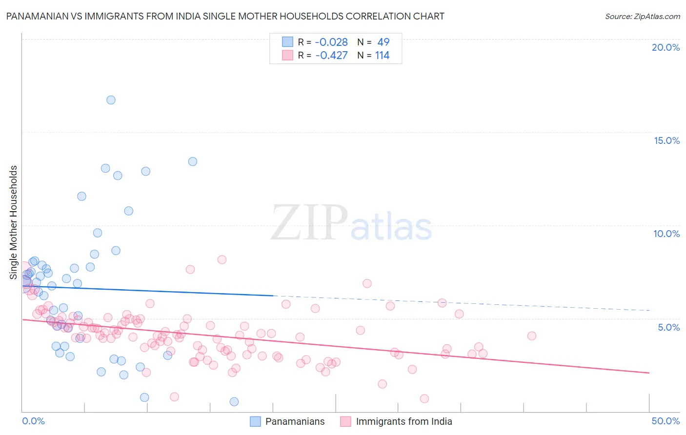 Panamanian vs Immigrants from India Single Mother Households