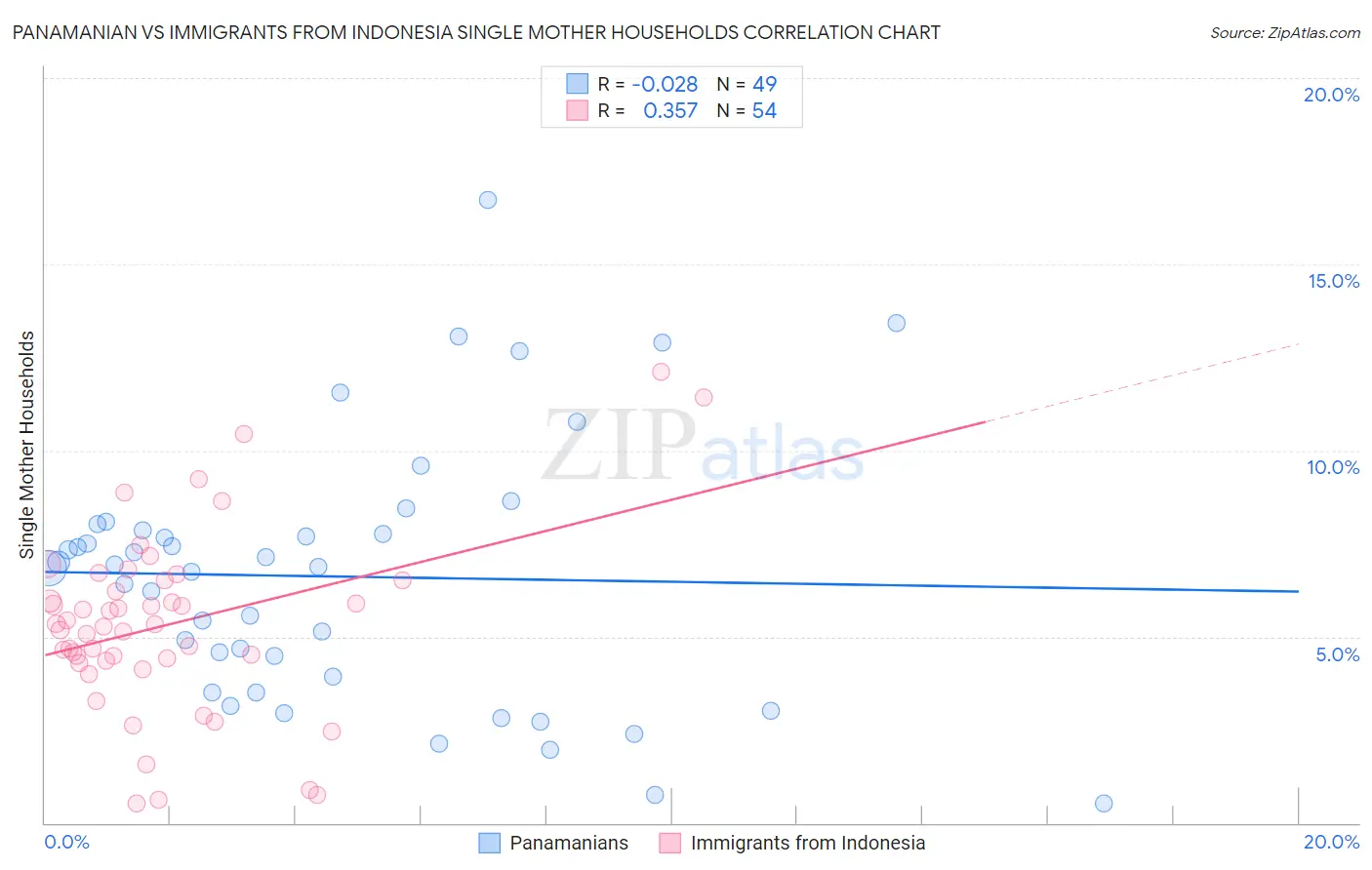 Panamanian vs Immigrants from Indonesia Single Mother Households