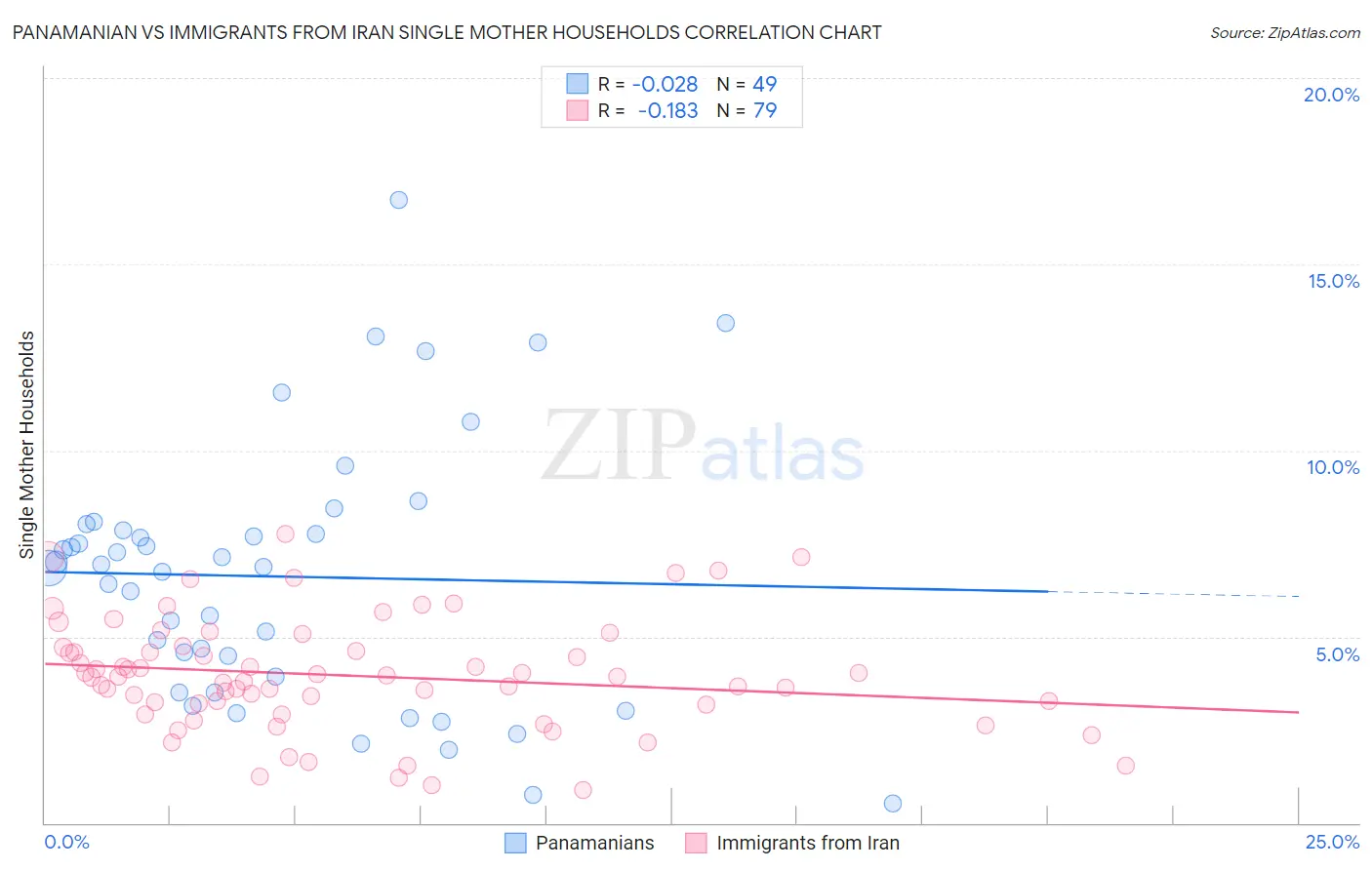 Panamanian vs Immigrants from Iran Single Mother Households