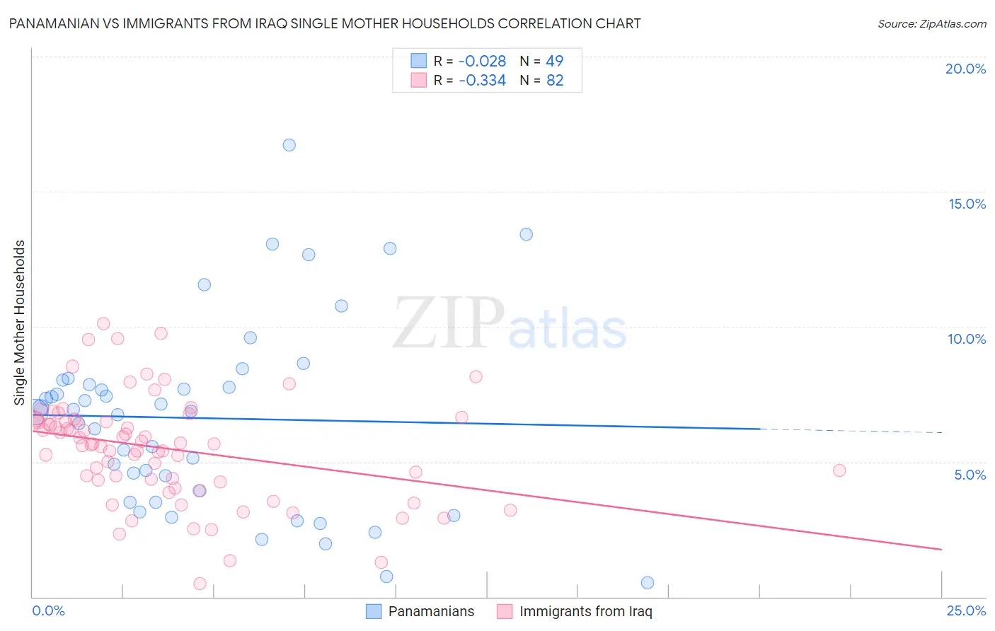 Panamanian vs Immigrants from Iraq Single Mother Households