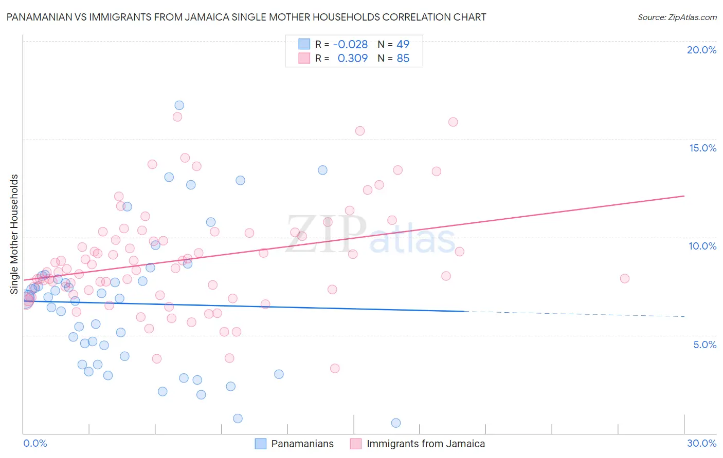 Panamanian vs Immigrants from Jamaica Single Mother Households