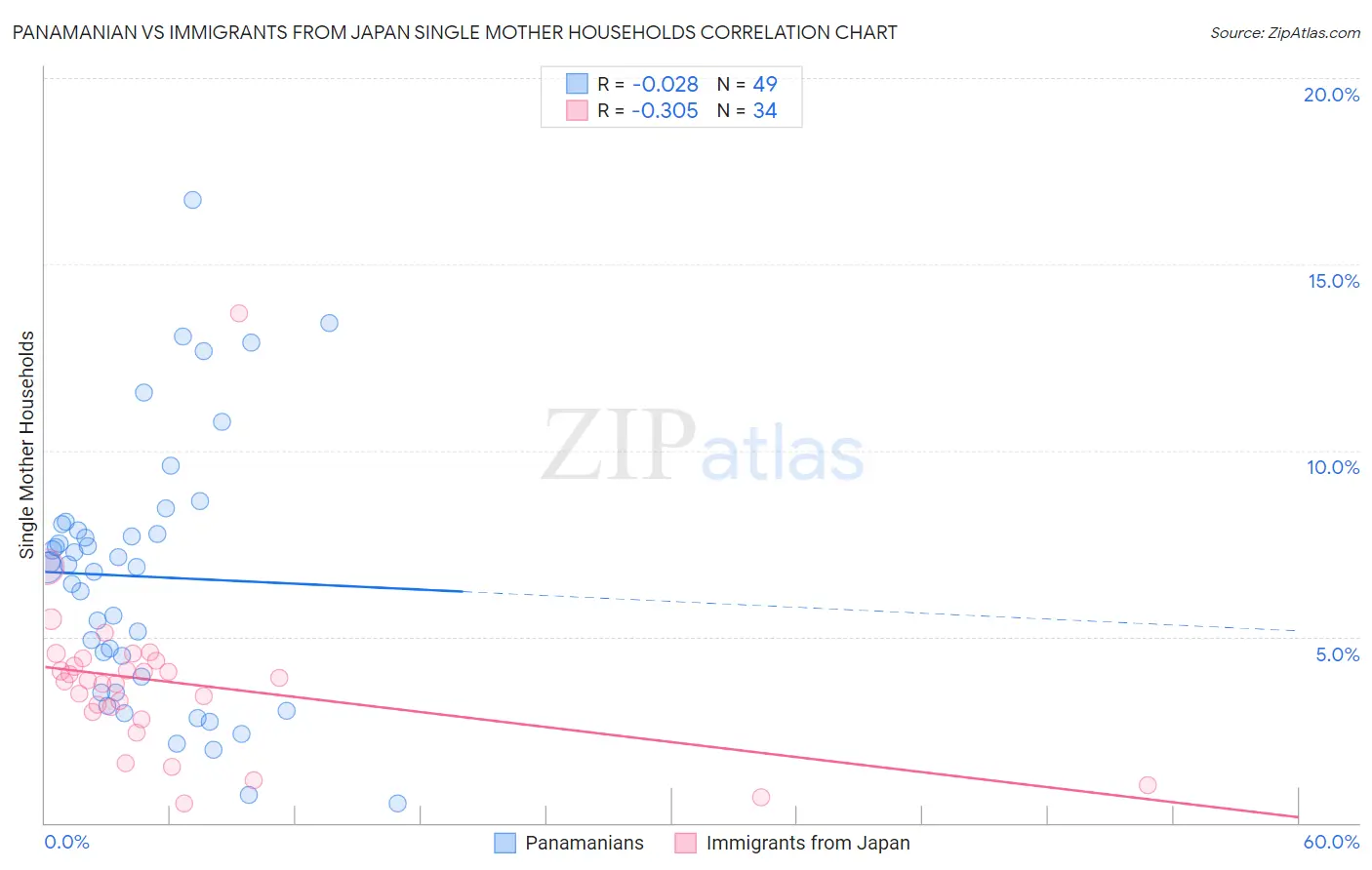 Panamanian vs Immigrants from Japan Single Mother Households
