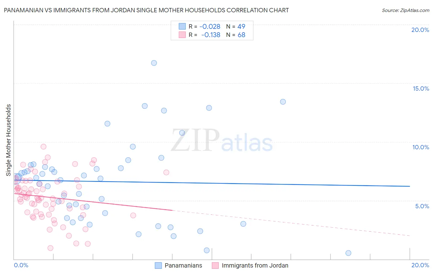 Panamanian vs Immigrants from Jordan Single Mother Households