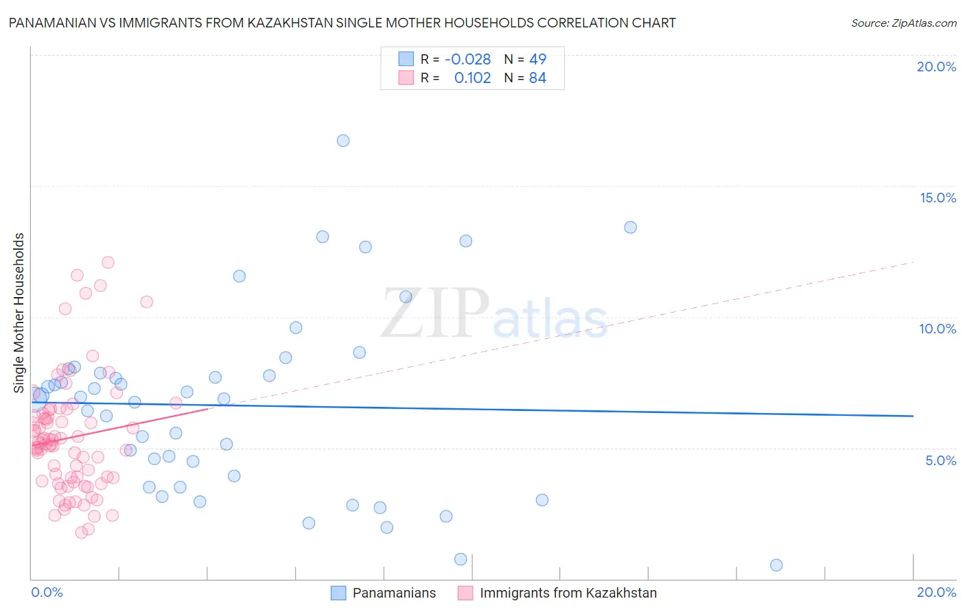 Panamanian vs Immigrants from Kazakhstan Single Mother Households