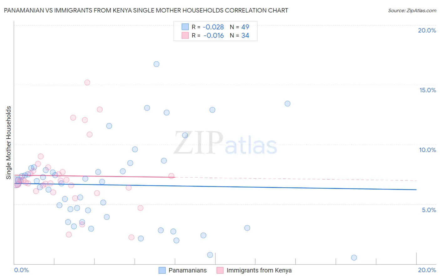 Panamanian vs Immigrants from Kenya Single Mother Households