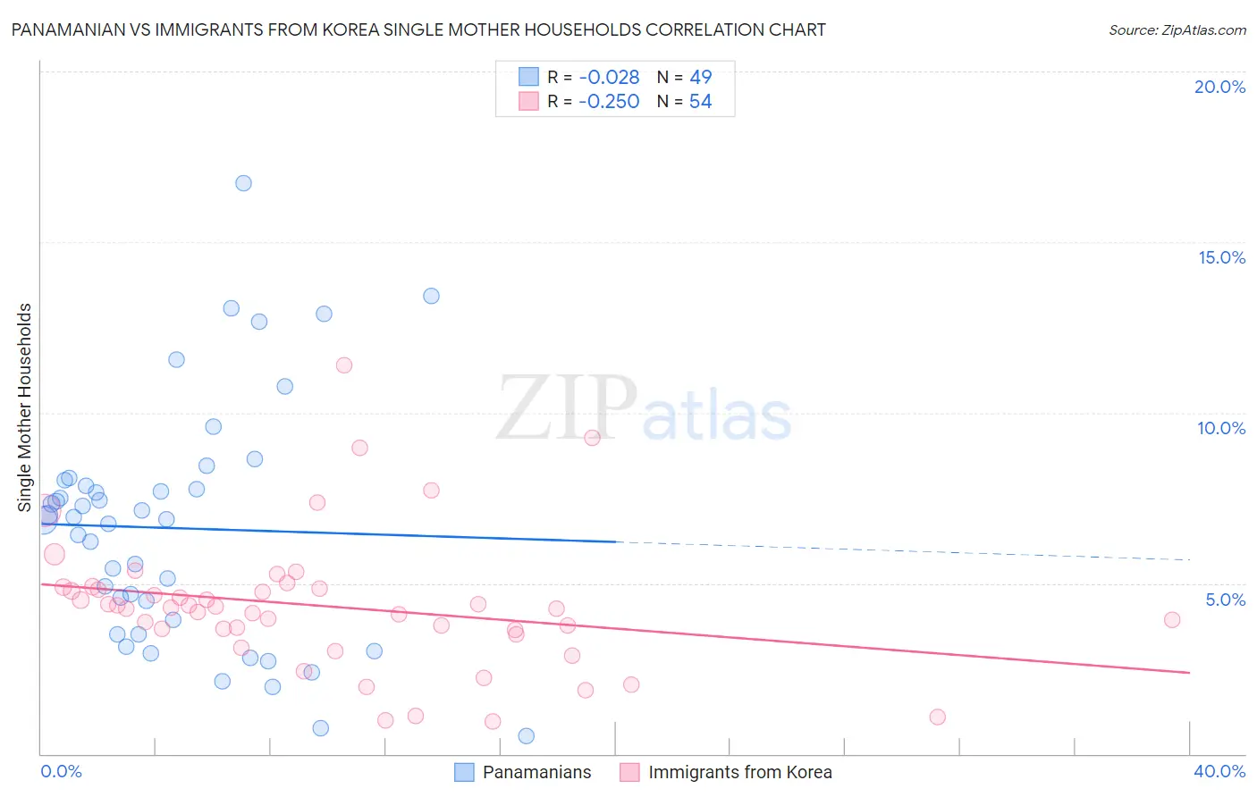 Panamanian vs Immigrants from Korea Single Mother Households