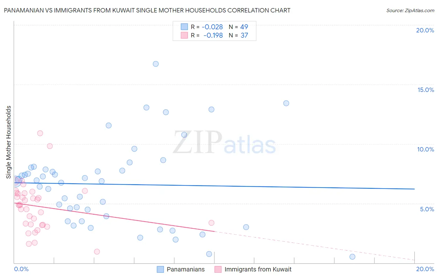 Panamanian vs Immigrants from Kuwait Single Mother Households