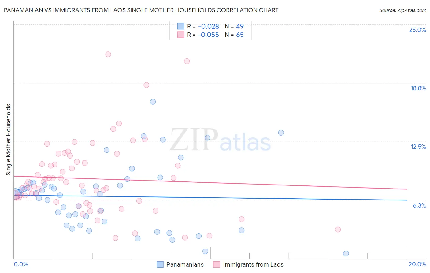 Panamanian vs Immigrants from Laos Single Mother Households
