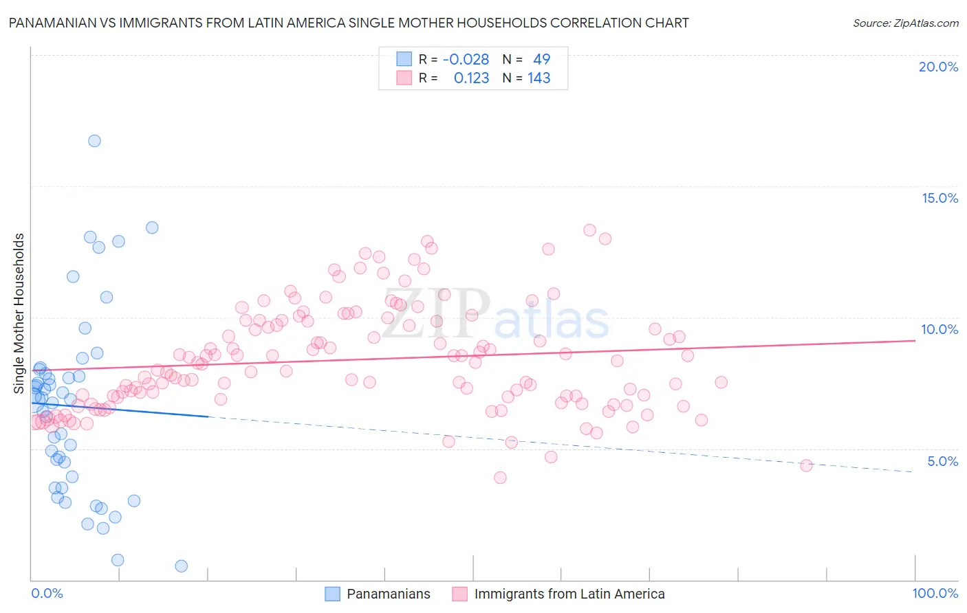 Panamanian vs Immigrants from Latin America Single Mother Households