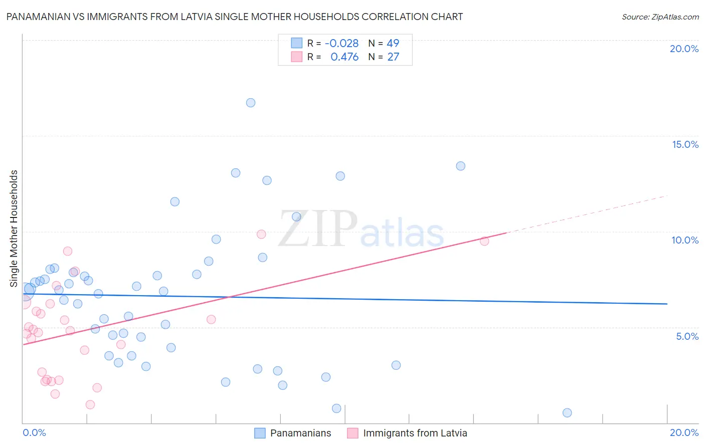 Panamanian vs Immigrants from Latvia Single Mother Households