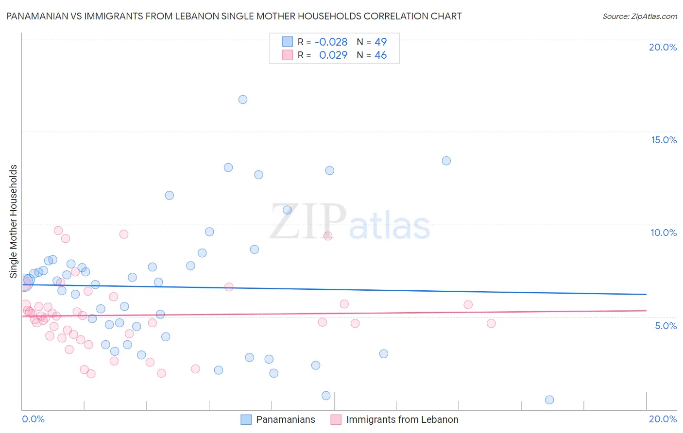 Panamanian vs Immigrants from Lebanon Single Mother Households