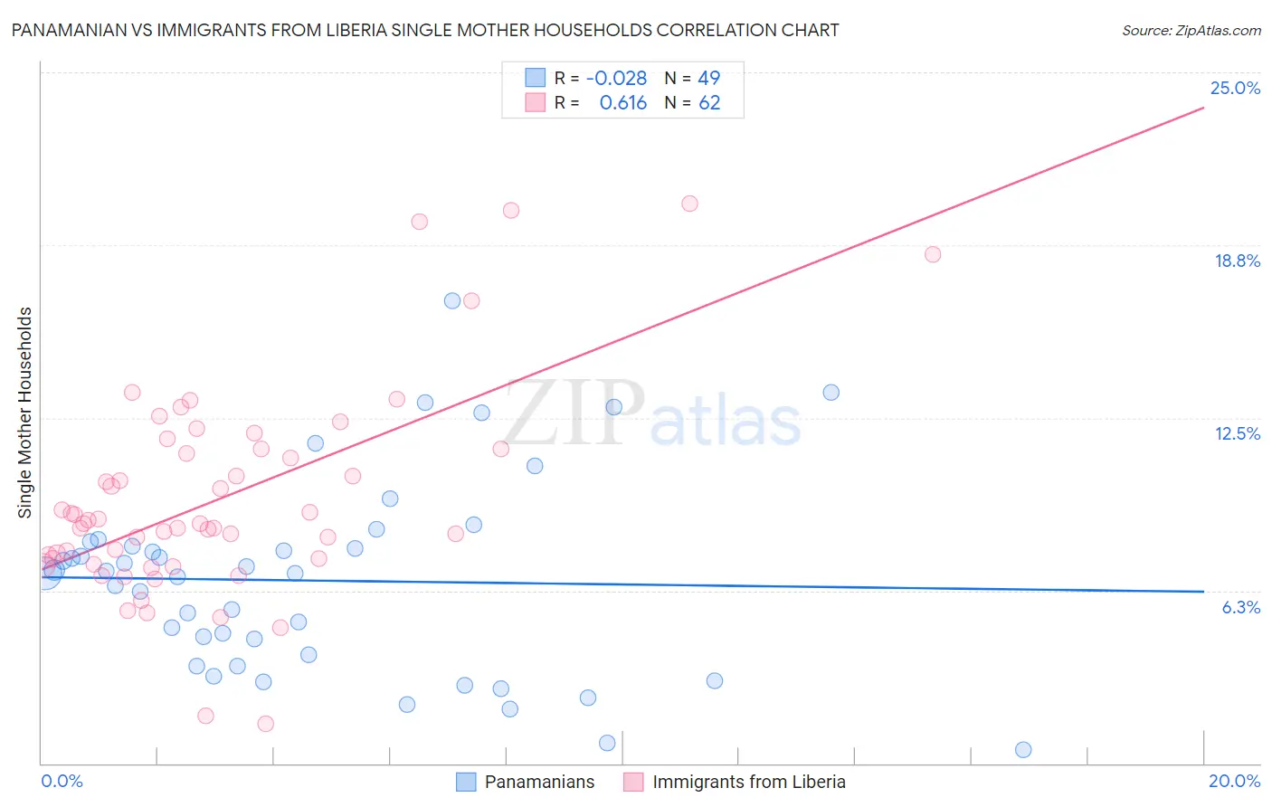 Panamanian vs Immigrants from Liberia Single Mother Households