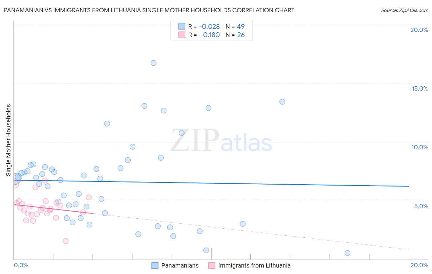 Panamanian vs Immigrants from Lithuania Single Mother Households