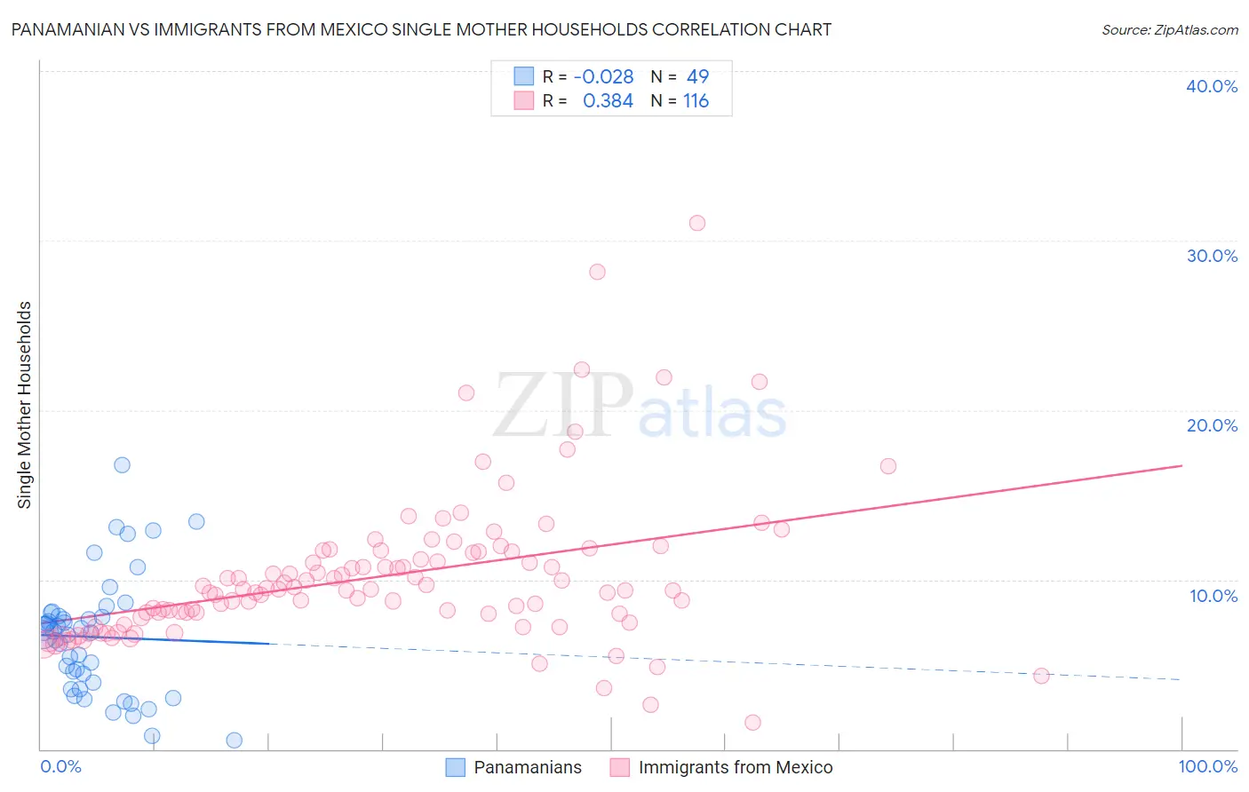 Panamanian vs Immigrants from Mexico Single Mother Households