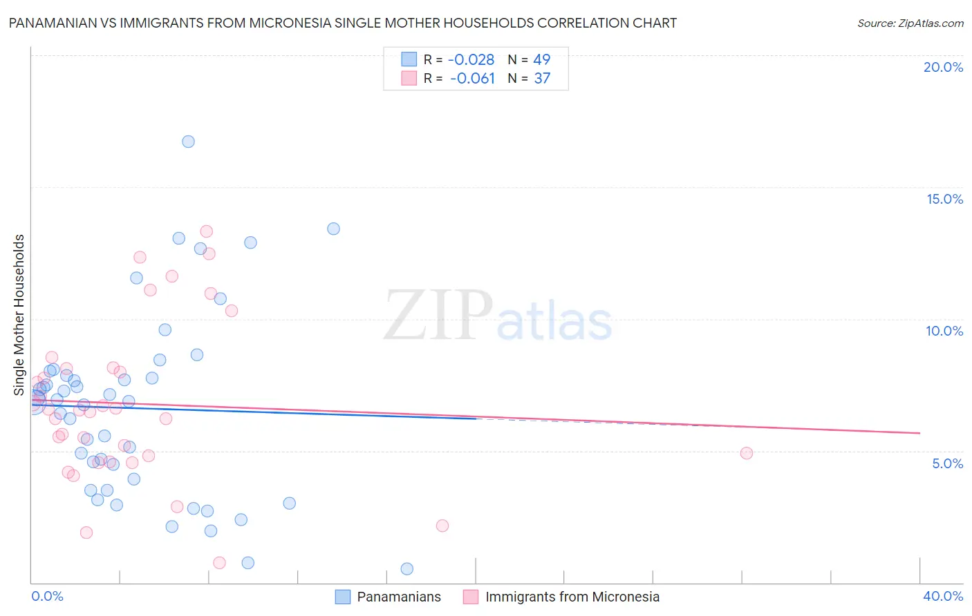 Panamanian vs Immigrants from Micronesia Single Mother Households