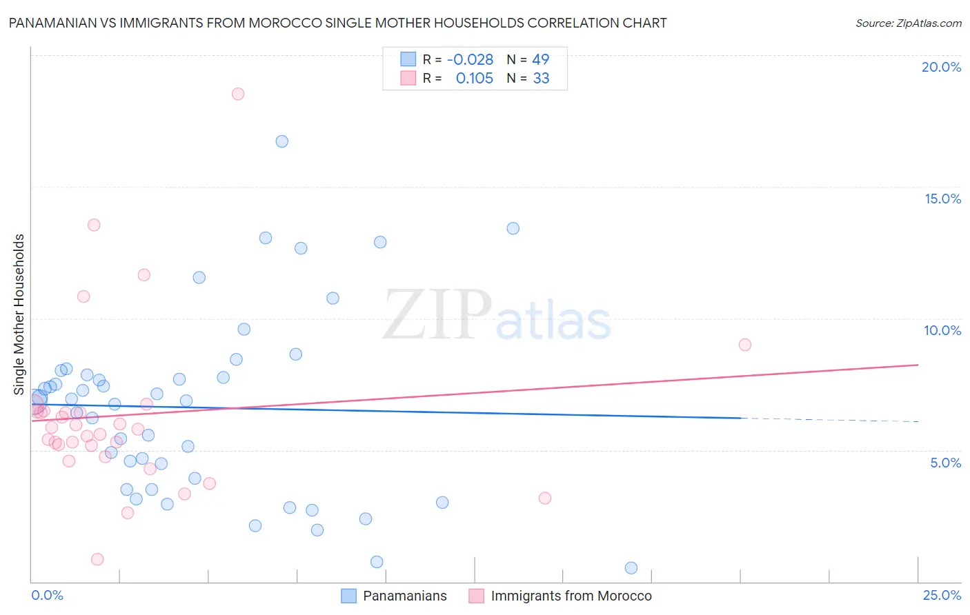 Panamanian vs Immigrants from Morocco Single Mother Households