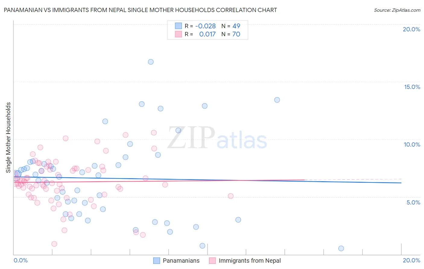 Panamanian vs Immigrants from Nepal Single Mother Households