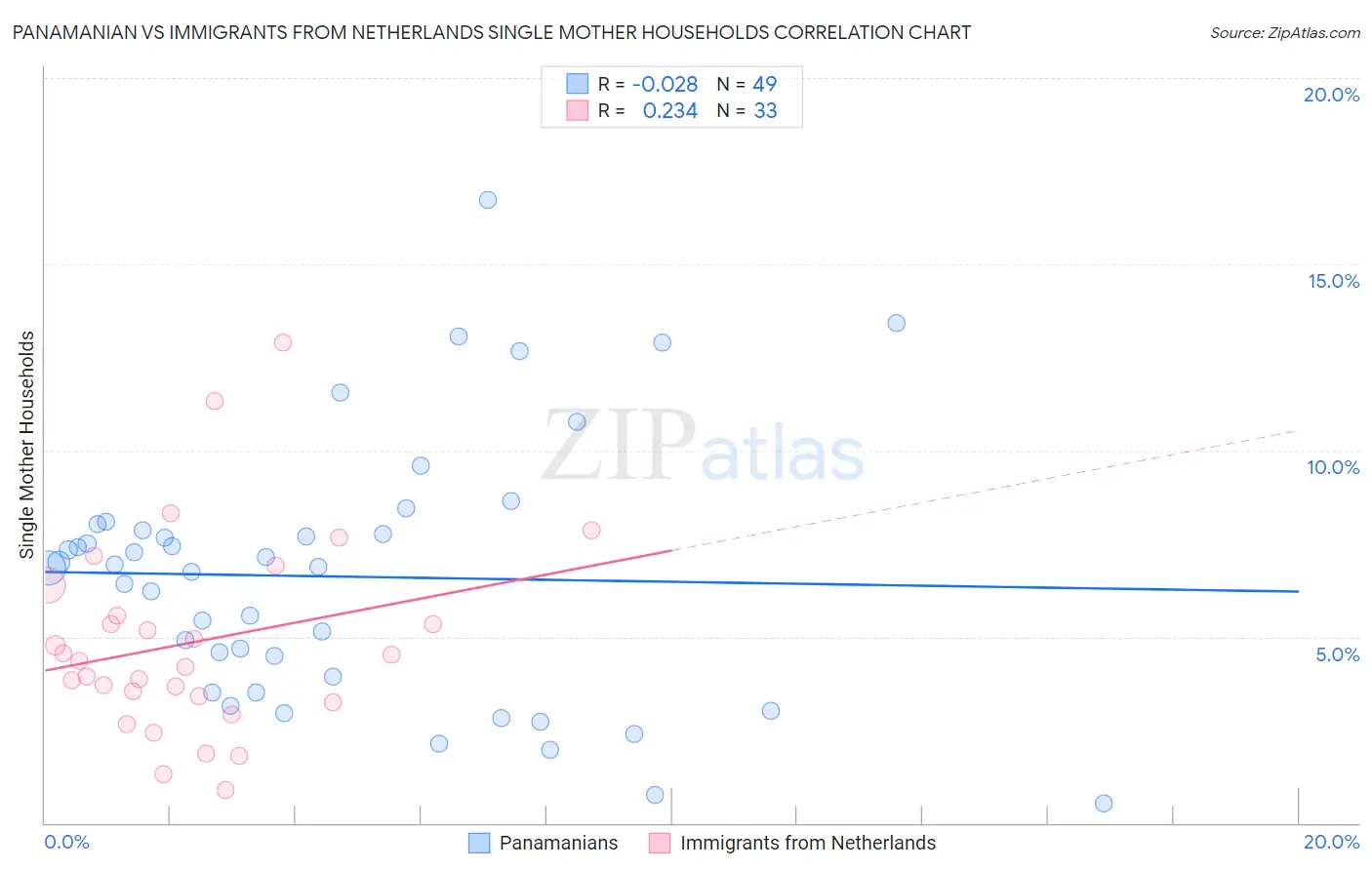 Panamanian vs Immigrants from Netherlands Single Mother Households