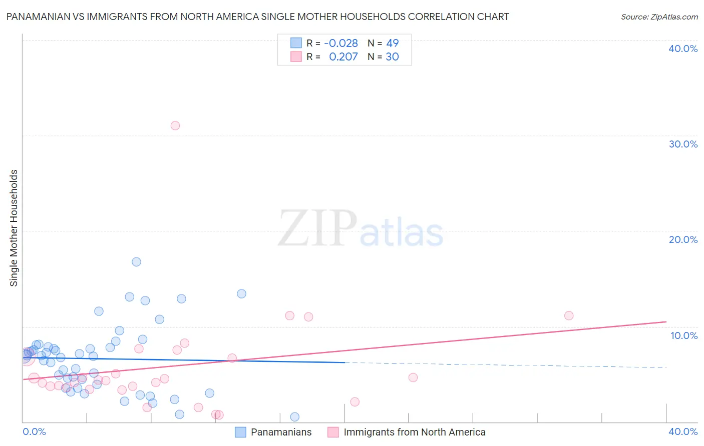 Panamanian vs Immigrants from North America Single Mother Households