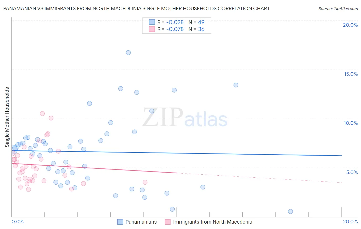 Panamanian vs Immigrants from North Macedonia Single Mother Households