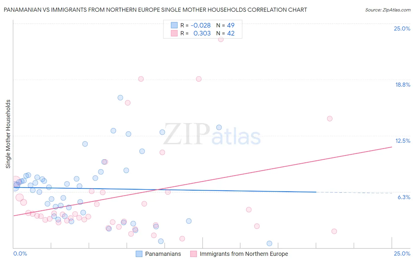 Panamanian vs Immigrants from Northern Europe Single Mother Households