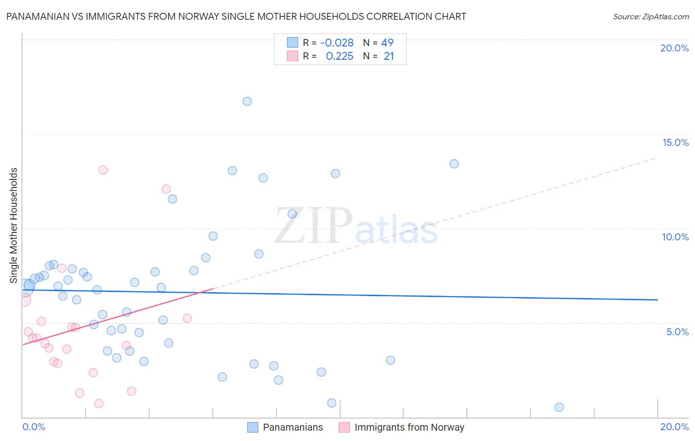 Panamanian vs Immigrants from Norway Single Mother Households