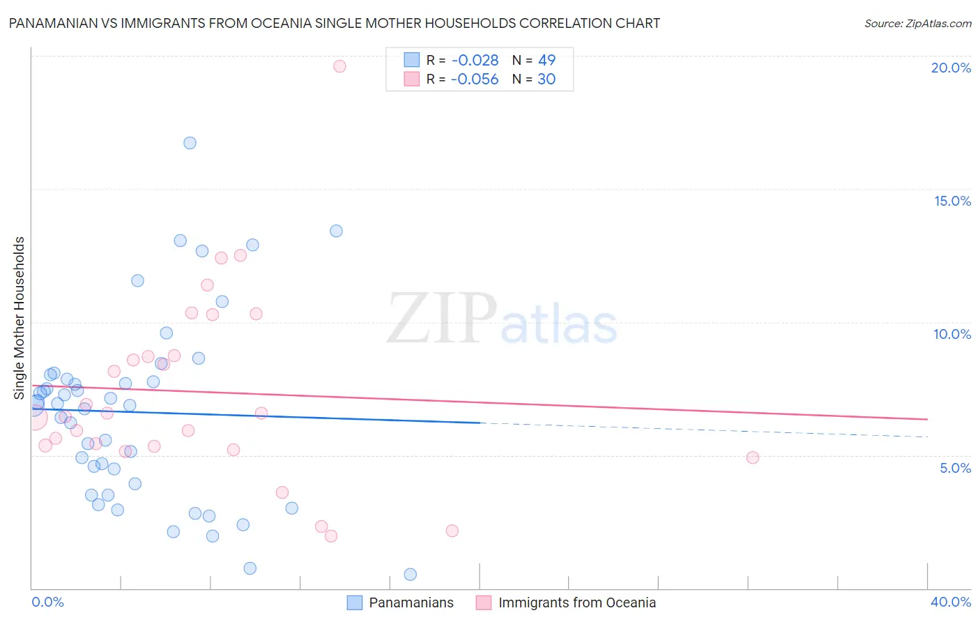 Panamanian vs Immigrants from Oceania Single Mother Households