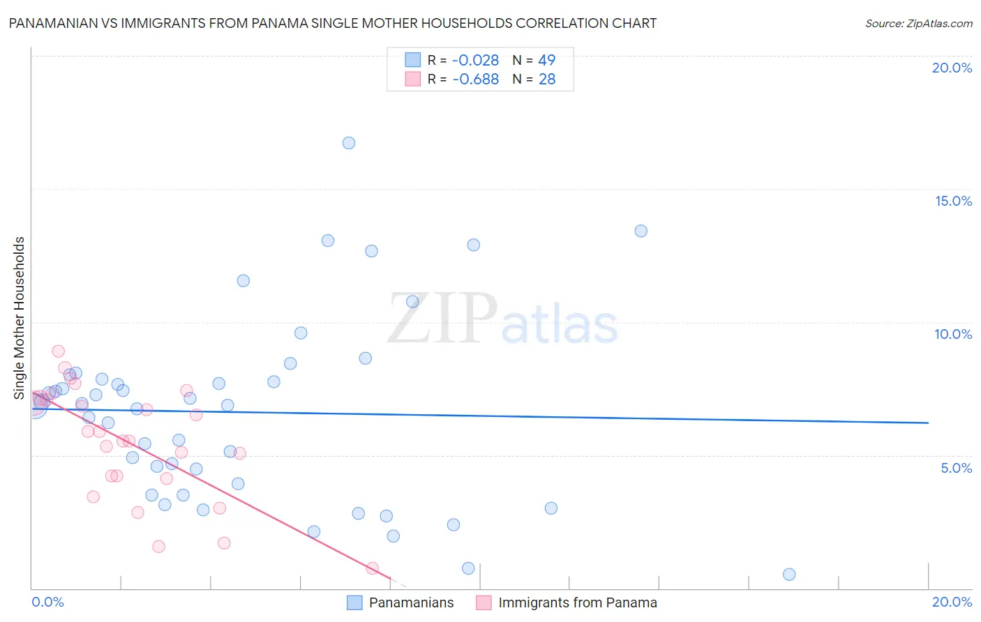 Panamanian vs Immigrants from Panama Single Mother Households