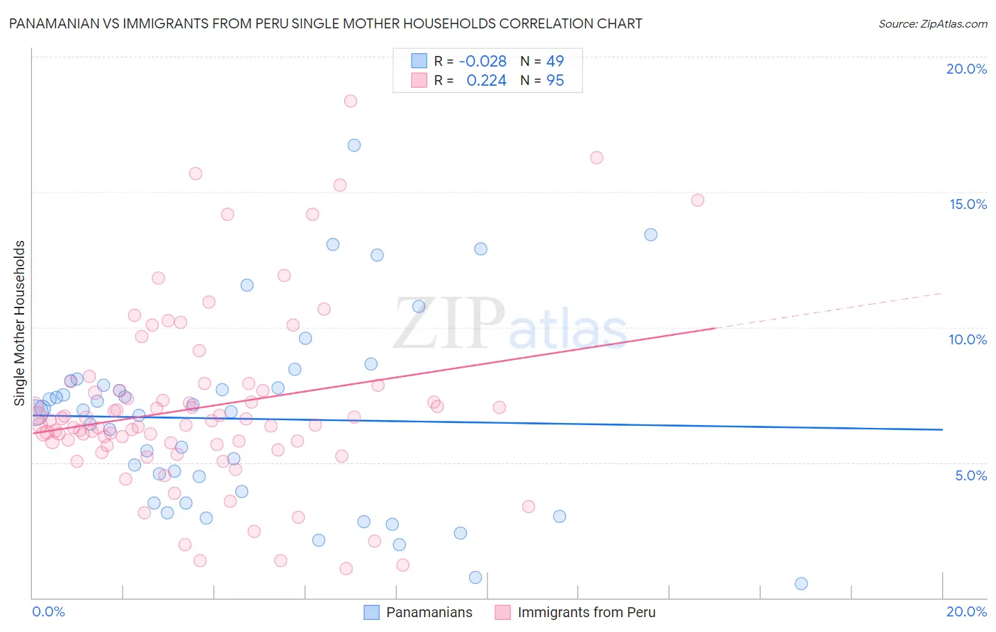 Panamanian vs Immigrants from Peru Single Mother Households