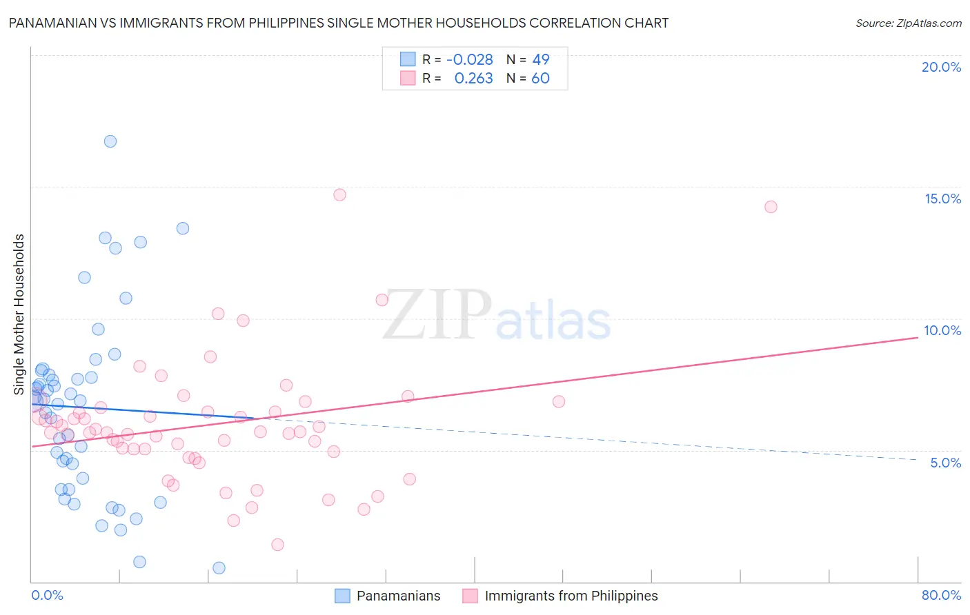 Panamanian vs Immigrants from Philippines Single Mother Households