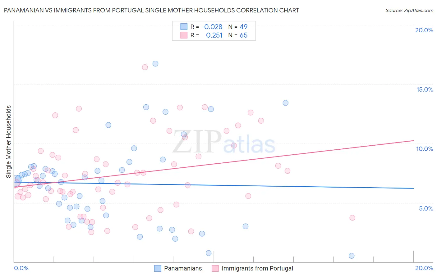 Panamanian vs Immigrants from Portugal Single Mother Households
