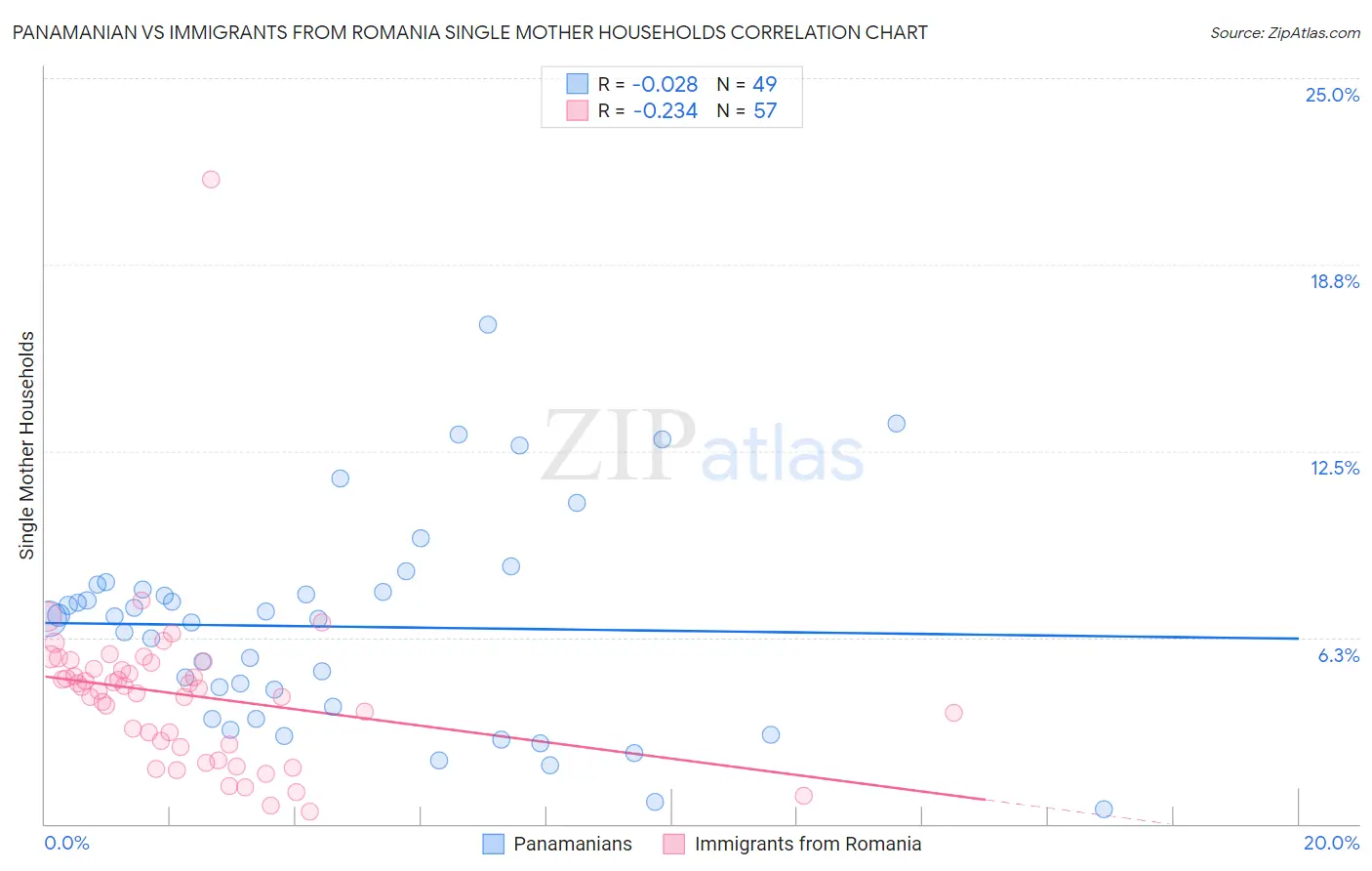 Panamanian vs Immigrants from Romania Single Mother Households