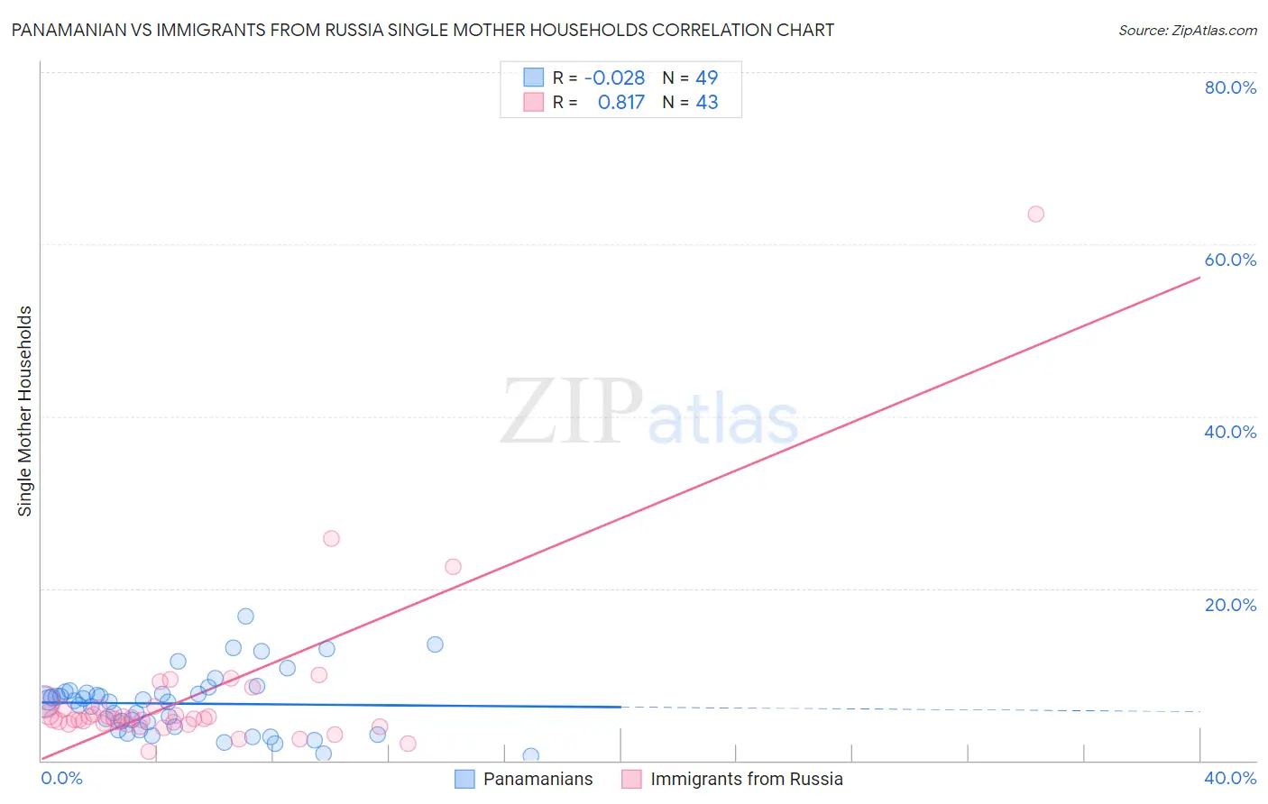 Panamanian vs Immigrants from Russia Single Mother Households