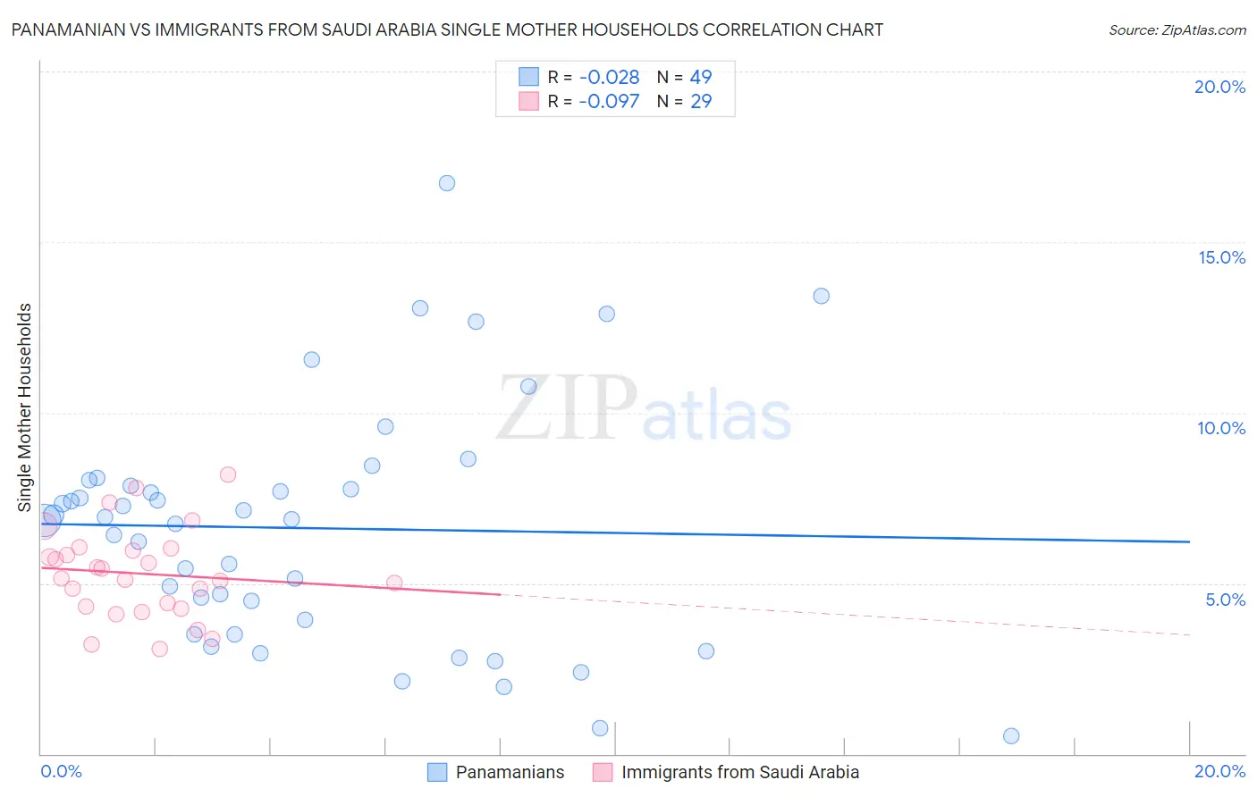 Panamanian vs Immigrants from Saudi Arabia Single Mother Households