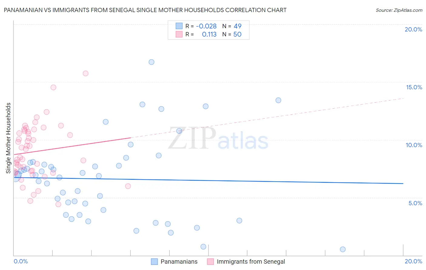 Panamanian vs Immigrants from Senegal Single Mother Households