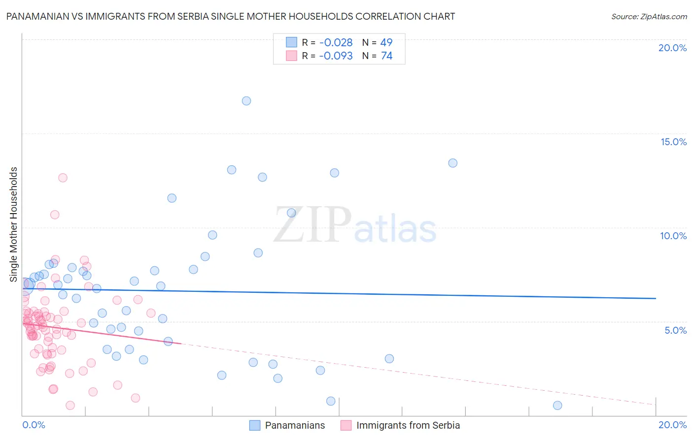 Panamanian vs Immigrants from Serbia Single Mother Households