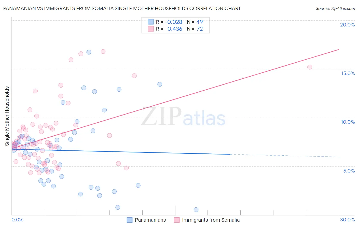 Panamanian vs Immigrants from Somalia Single Mother Households