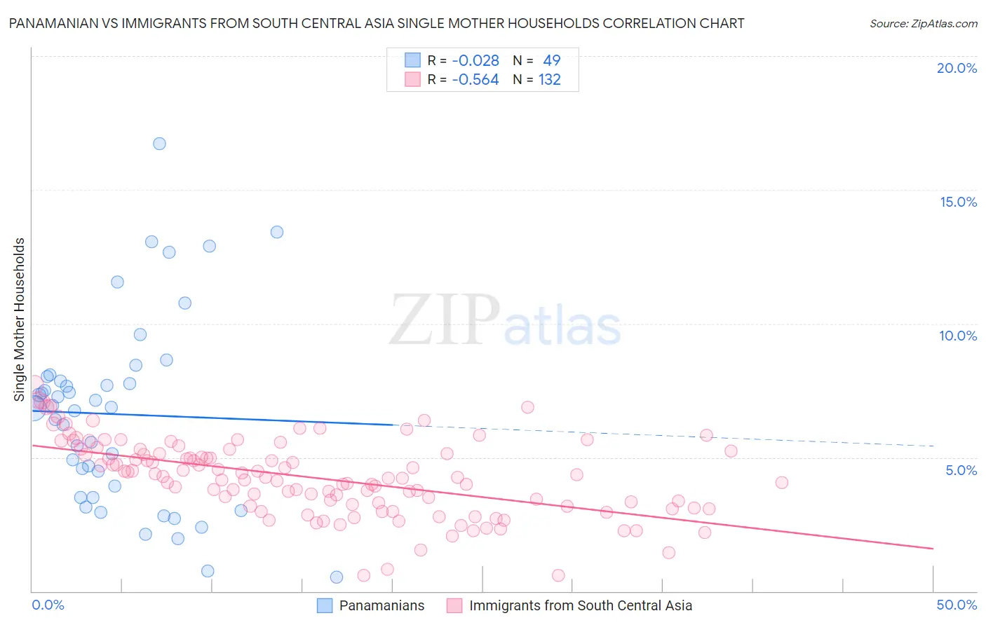 Panamanian vs Immigrants from South Central Asia Single Mother Households