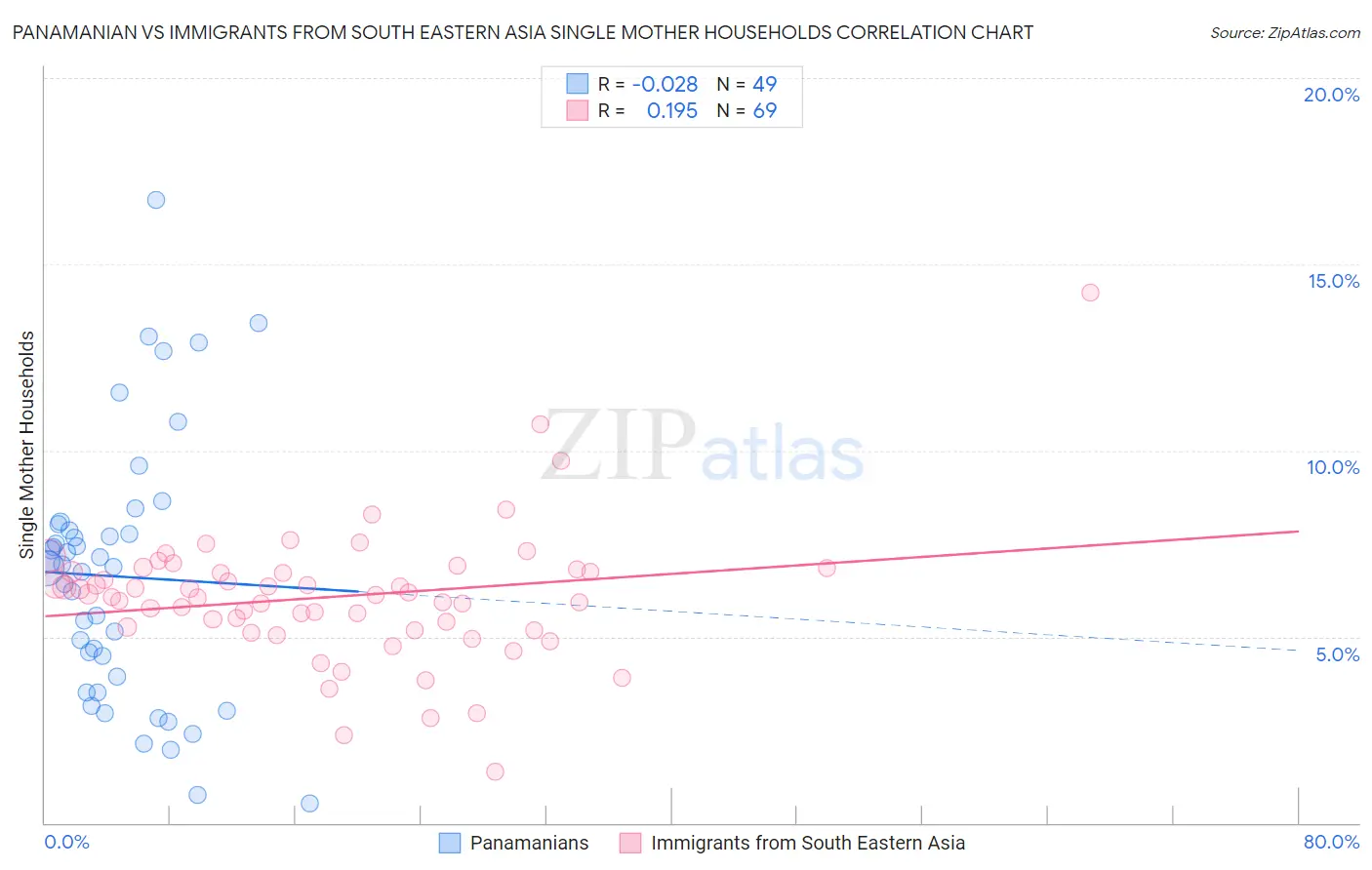 Panamanian vs Immigrants from South Eastern Asia Single Mother Households