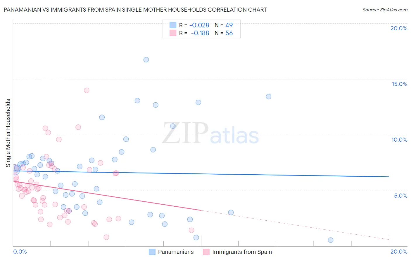 Panamanian vs Immigrants from Spain Single Mother Households