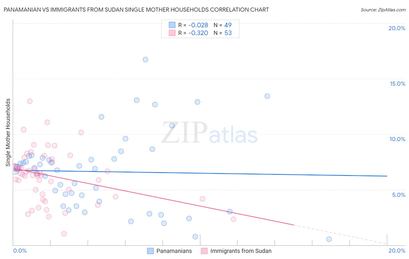 Panamanian vs Immigrants from Sudan Single Mother Households
