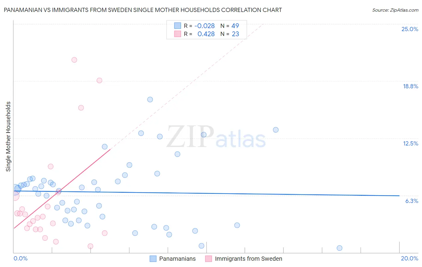 Panamanian vs Immigrants from Sweden Single Mother Households